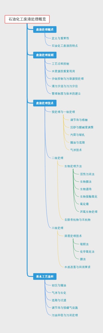 石油化工废液处理概览