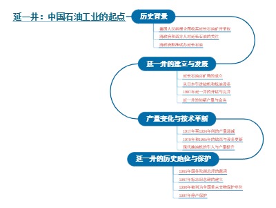 延一井：中国石油工业的起点
