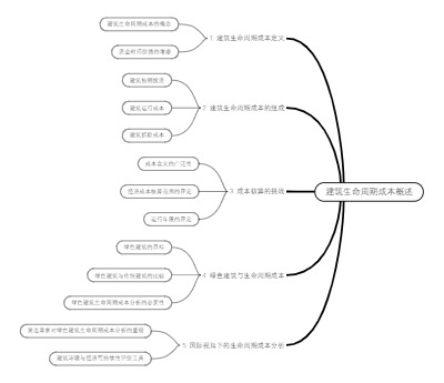 建筑生命周期成本概述