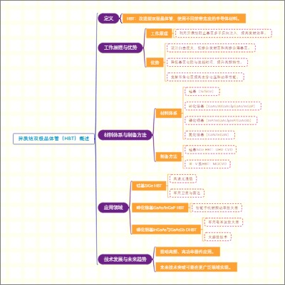 异质结双极晶体管（HBT）概述