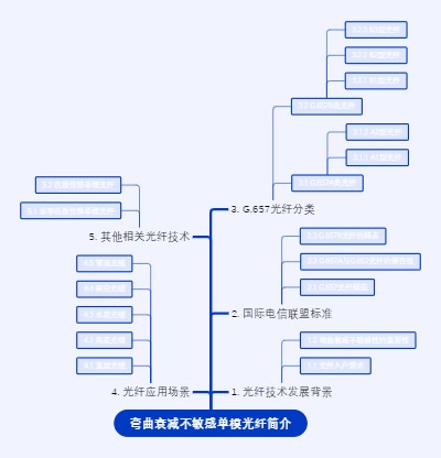 弯曲衰减不敏感单模光纤简介
