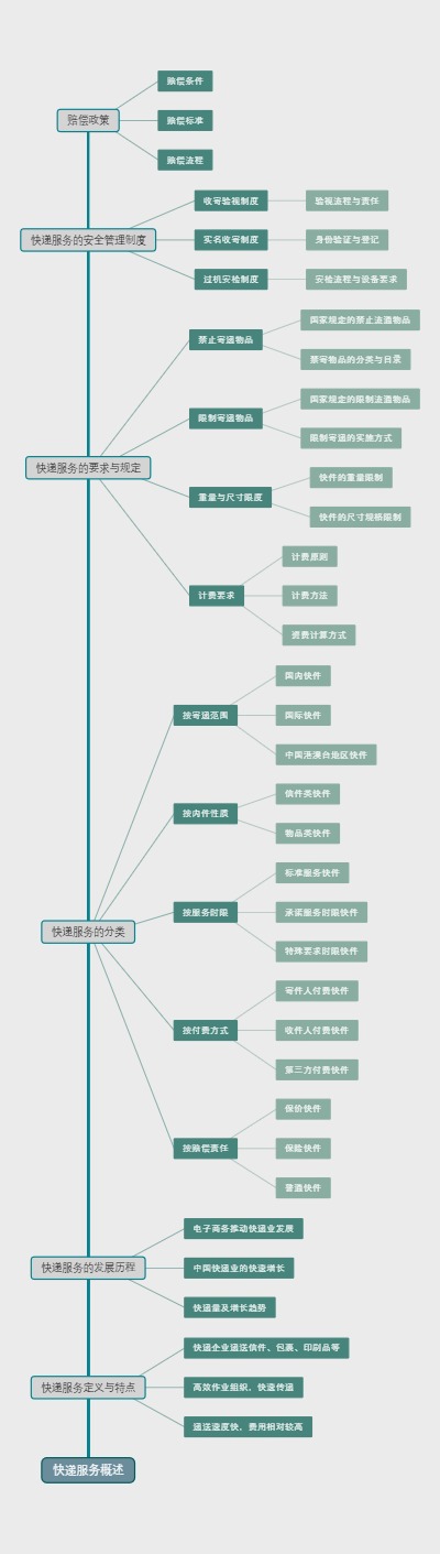 快递服务概述