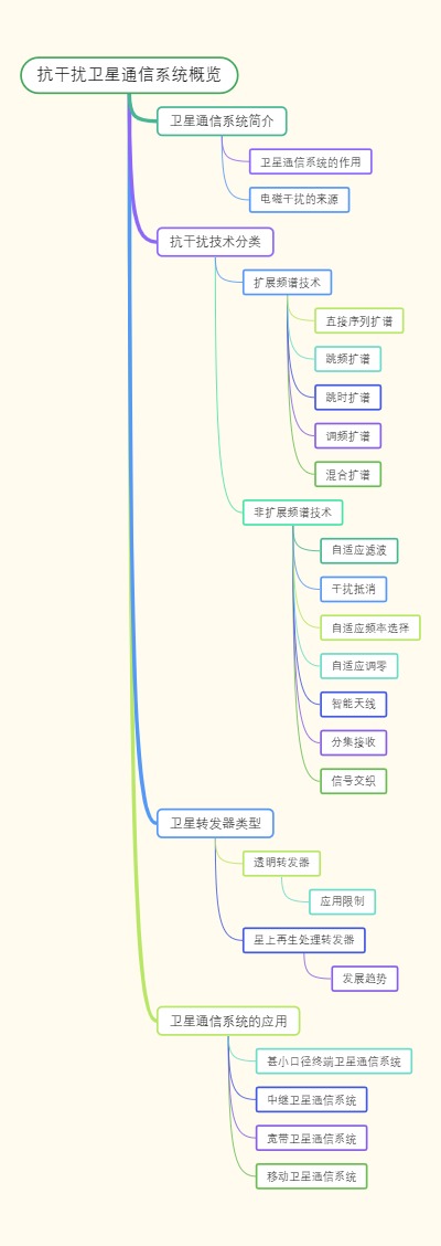抗干扰卫星通信系统概览