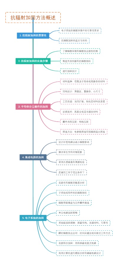 抗辐射加固方法概述