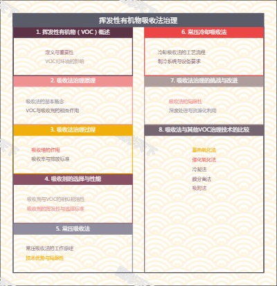 挥发性有机物吸收法治理