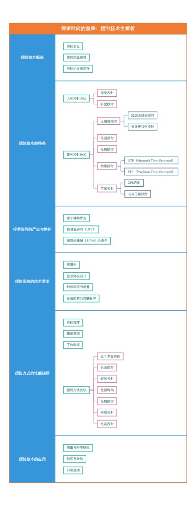 探索时间的奥秘：授时技术全解析