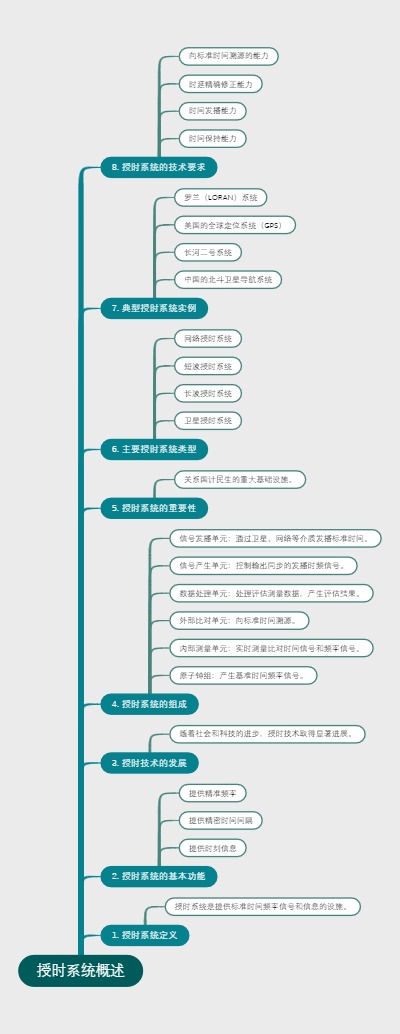 授时系统概述