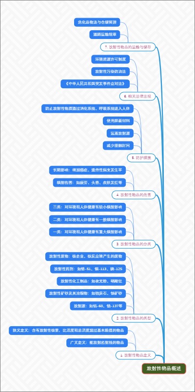 放射性物品概述