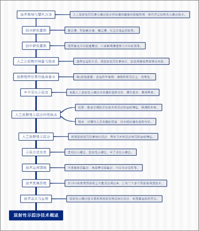 放射性示踪沙技术概述