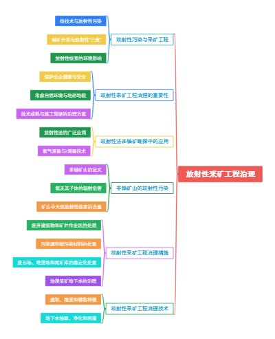 放射性采矿工程治理