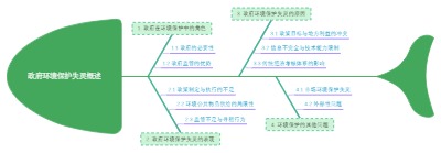 政府环境保护失灵概述
