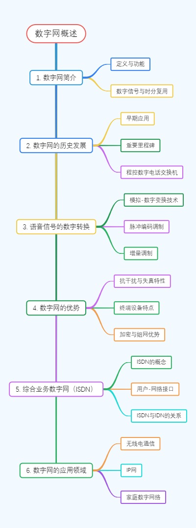 数字网概述