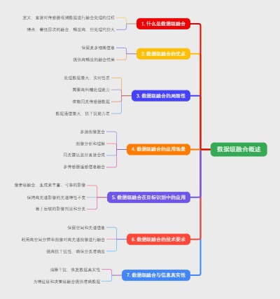 数据级融合概述
