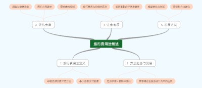 旅行费用法概述