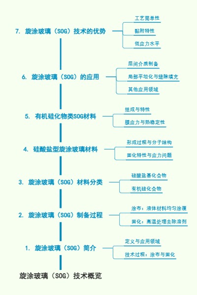 旋涂玻璃（SOG）技术概览