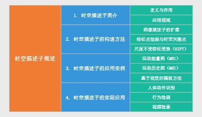 时空描述子概述