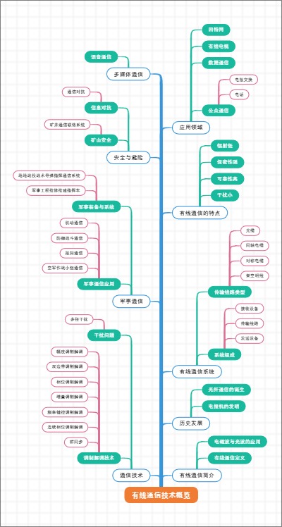 有线通信技术概览