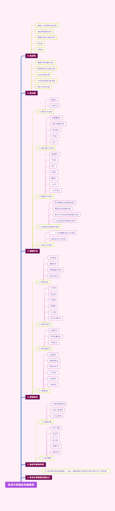 机场目视助航设施概览