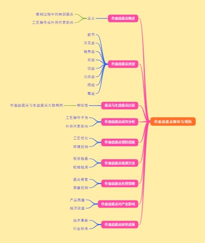 柞蚕丝疵点解析与预防