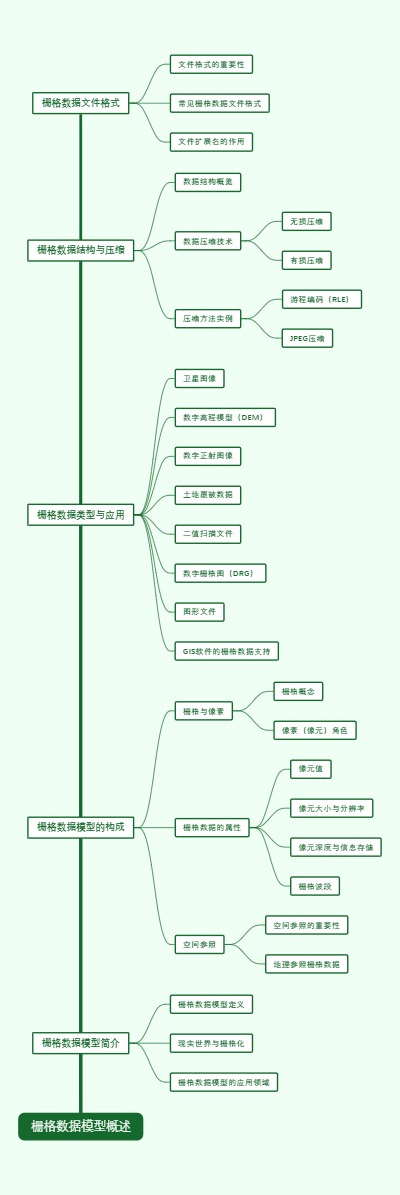栅格数据模型概述