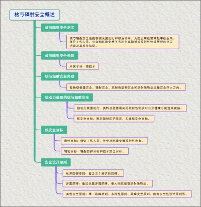 核与辐射安全概述