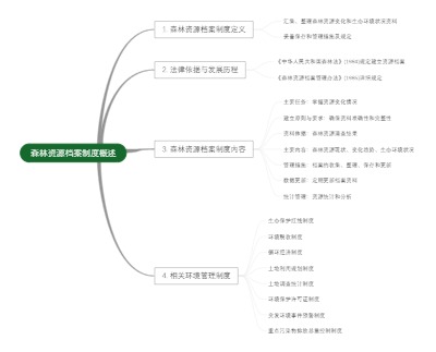 森林资源档案制度概述