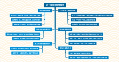 水土保持补偿费概览