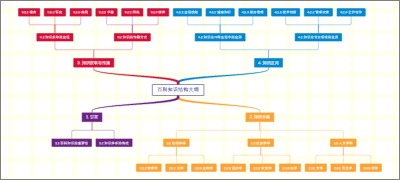 百科知识结构大纲