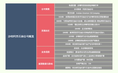 沙特阿美石油公司概览
