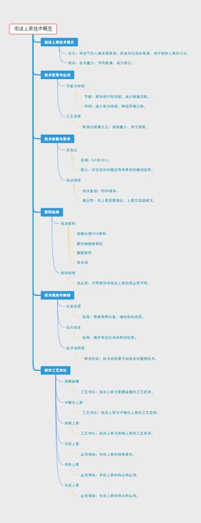 泡沫上浆技术概览
