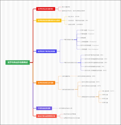 波罗的海运价指数概述