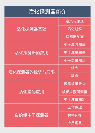 活化探测器简介
