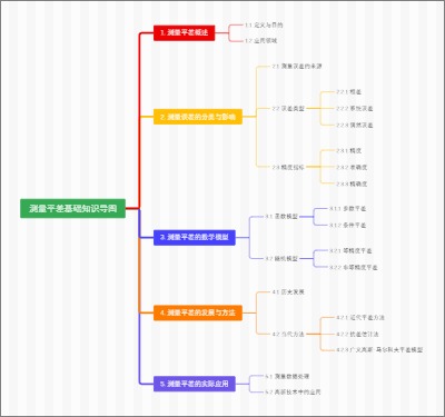 测量平差基础知识导图