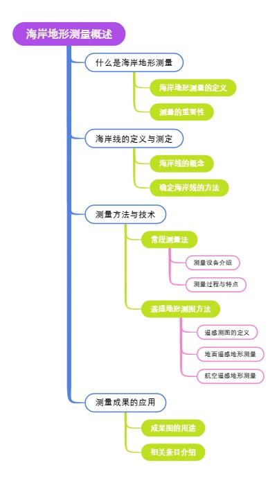 海岸地形测量概述