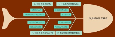 海底倾斜改正概述