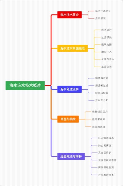 海水注水技术概述