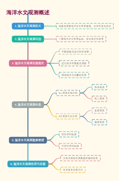 海洋水文观测概述