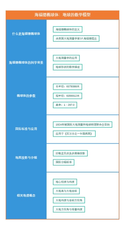 海福德椭球体：地球的数学模型
