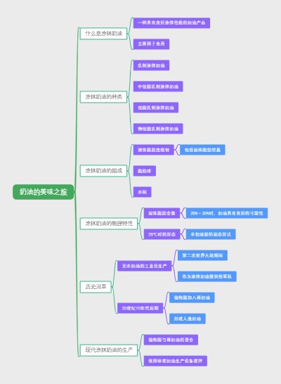 奶油的美味之旅