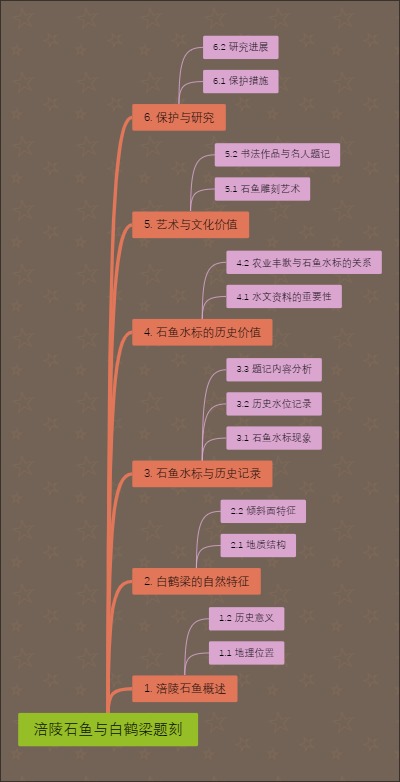 涪陵石鱼与白鹤梁题刻