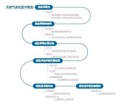 天然气液化技术概览