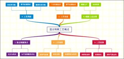 湿法制酸工艺概述