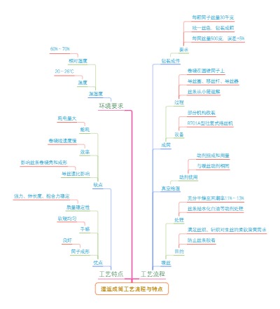 湿返成筒工艺流程与特点