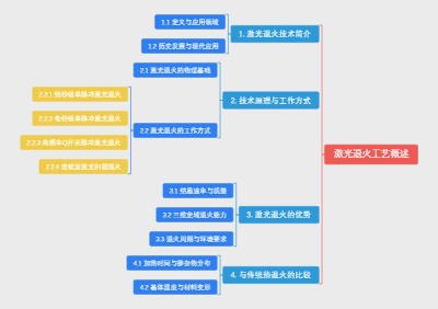 激光退火工艺概述