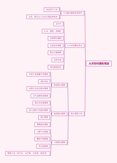 火灾物证提取概述