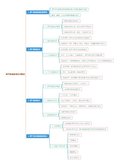 烟气脱硫脱硝技术概述