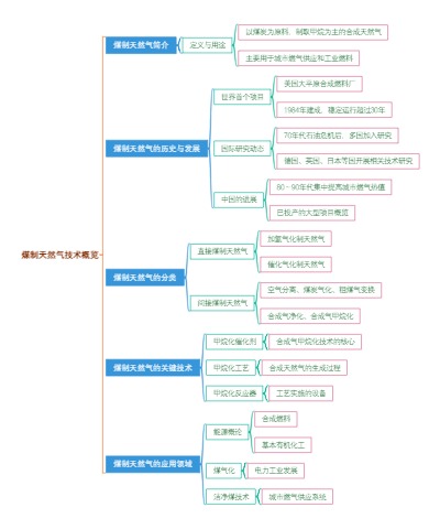 煤制天然气技术概览