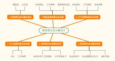 熔体静态混合器简介