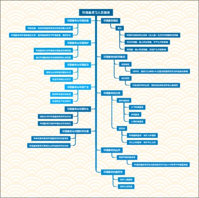 环境基准与人类健康