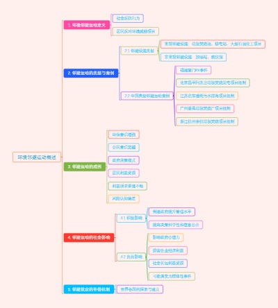 环境邻避运动概述